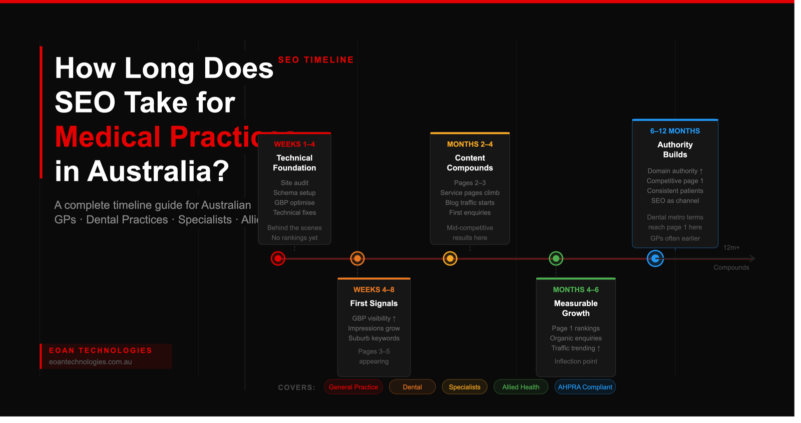 Time SEO Take for Medical Practices in Australia